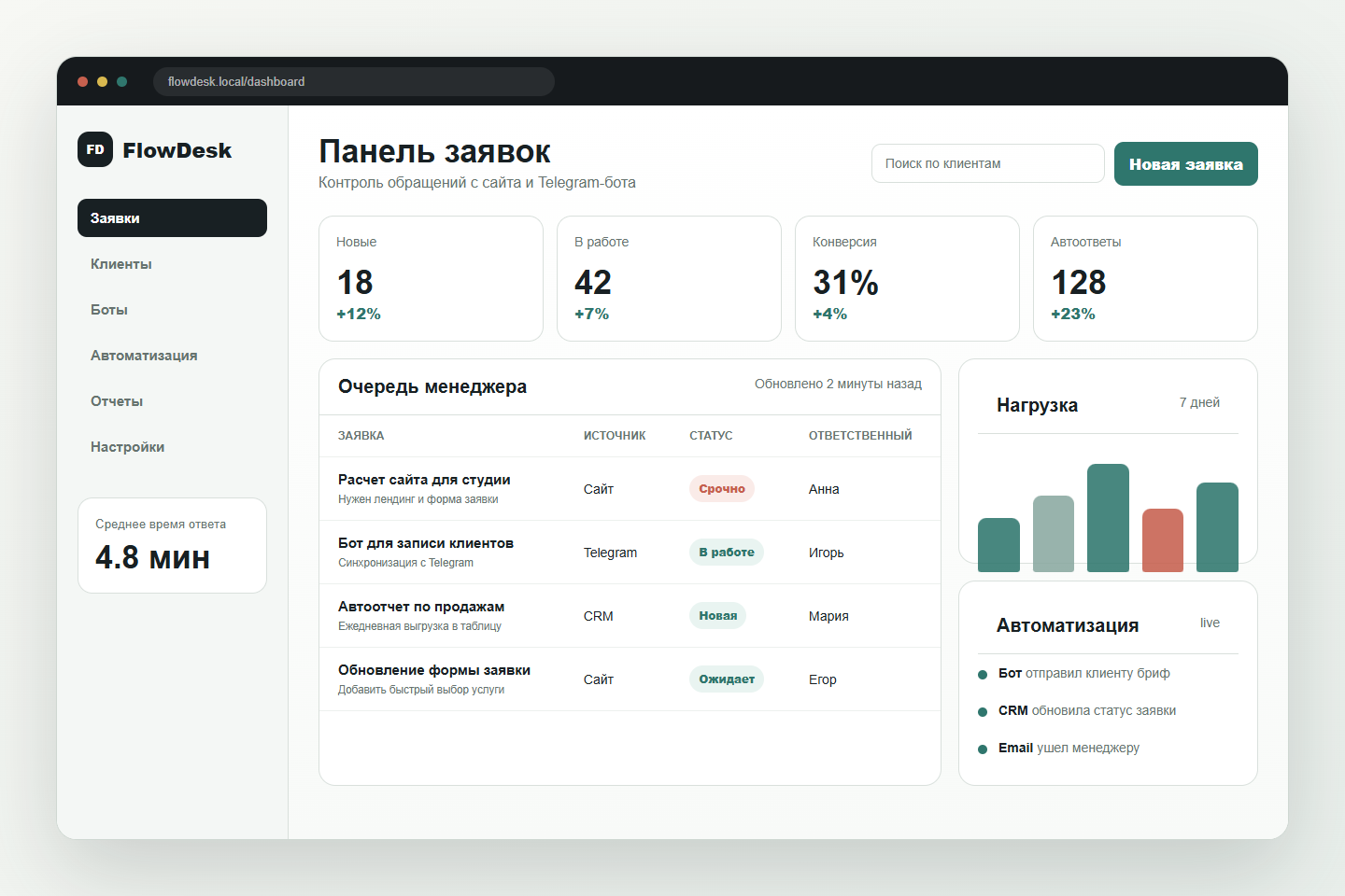 Интерфейс FlowDesk с панелью заявок, метриками и автоматизацией